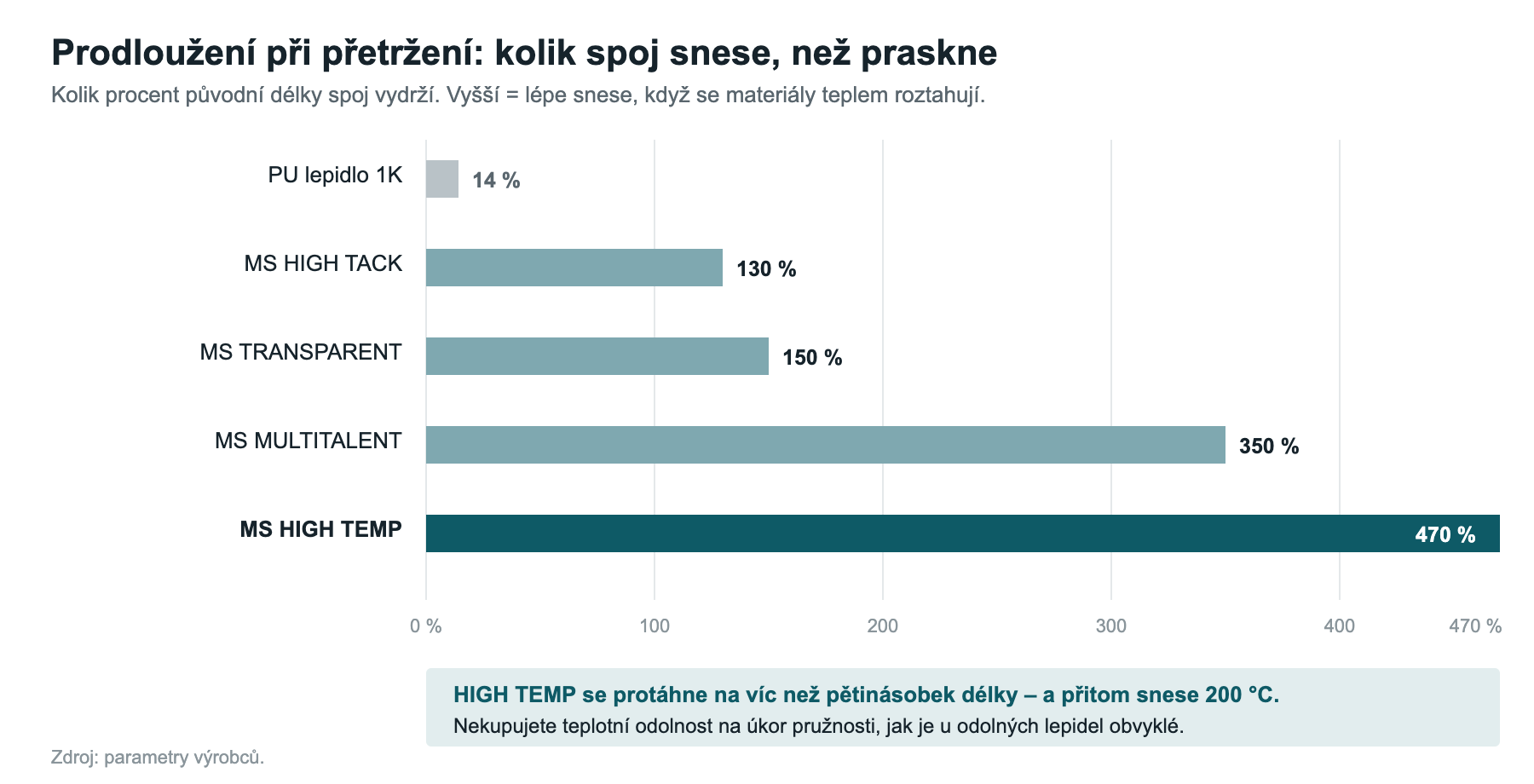 Porovnání prodloužení při přetržení: MS polymer HIGH TEMP 470 %, polyuretan 14 %